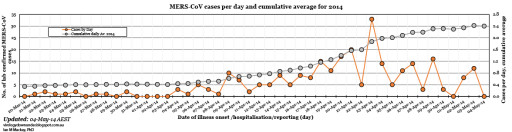 MERS-cases-by-day-Mar-Apr-2014