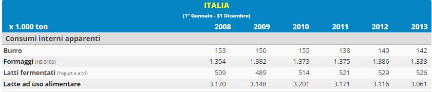 Il consumo di latte in Italia 2008-2013