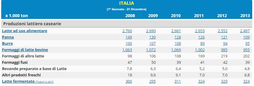 La produzione di latte in Italia 2008-13