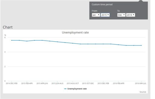 disoccupazione