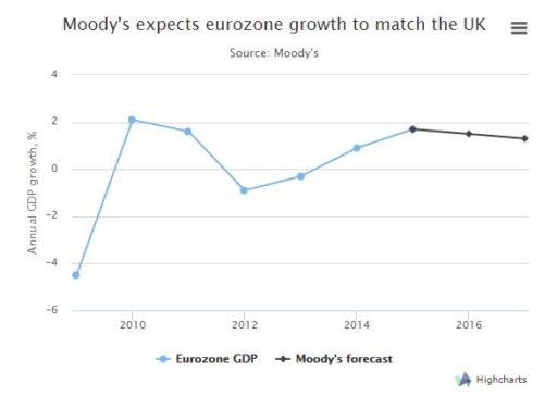 moodys-eurozona